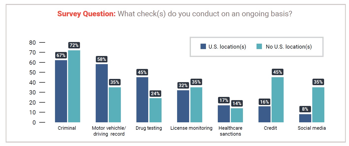 Recurring Background Checks